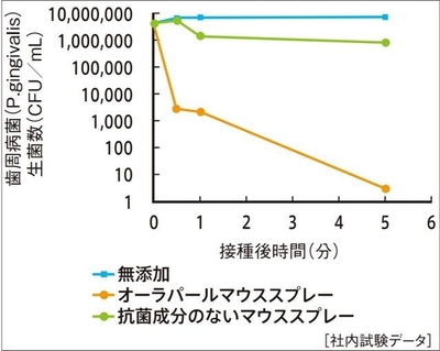 殺菌試験