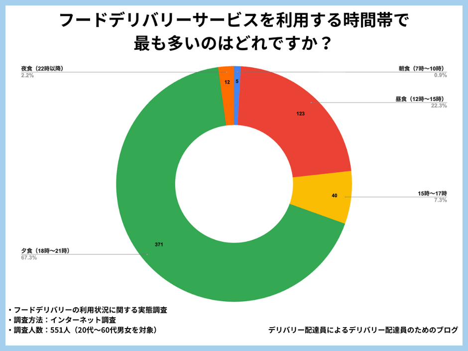 フードデリバリーサービスを利用する時間帯で最も多いのはどれですか？