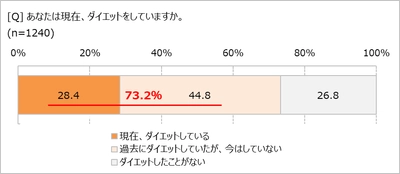 大人のダイエットは「健康診断」がきっかけ　 ご飯を減らしても、7割の人は体重が減っていない!?　 年齢を重ねるほど「正しい食べ方」が重要に！