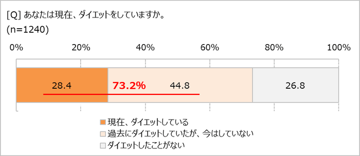 今、ダイエットしてる？