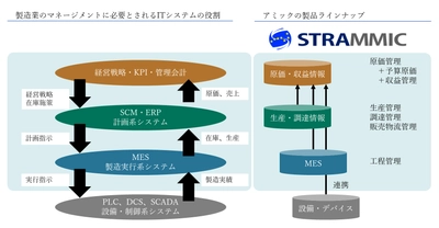 次世代ERP「STRAMMICシリーズ」に Microsoft SQL Server 2017を正式採用 　～製造業の生産性向上と収益力強化を支える経営情報基盤～