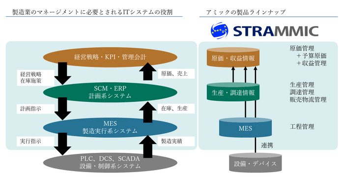 製造マネージメントに必要とされるITシステムの役割