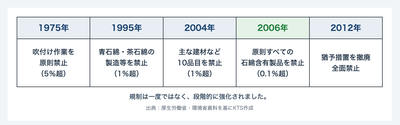 アスベスト使用禁止までの主な流れ