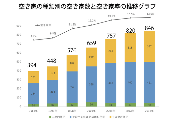 空き家数・空き家率