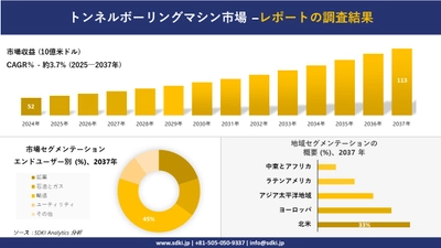 トンネルボーリングマシン市場の発展、傾向、需要、成長分析および予測2025－2037年
