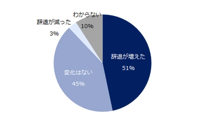 「中途採用における選考辞退」実態調査。 以前よりも選考辞退が増えたと感じる企業は47％。 もっとも多い選考辞退の理由は「他社での選考通過や内定獲得」。