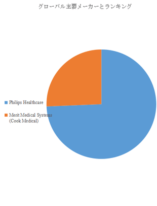 図.   世界のペースメーカー/除細動器のリード線抽出キット市場におけるトップ2企業のランキングと市場シェア（2025年の調査データに基づく；最新のデータは、当社の最新調査データに基づいている）