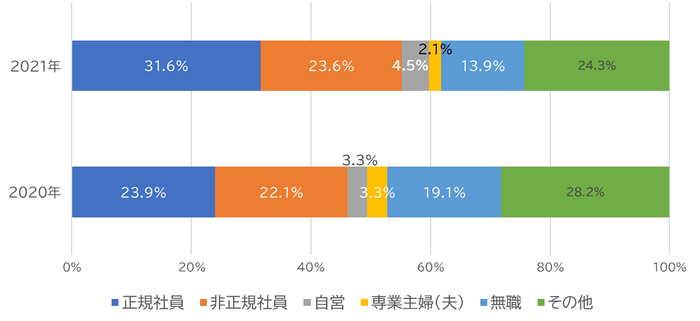 相談者の属性割合と昨年比較