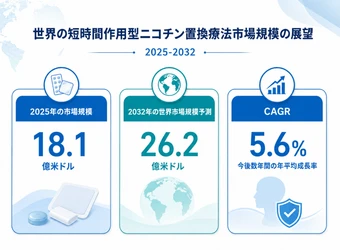 短時間作用型ニコチン置換療法の最新トレンド2026：市場規模2009百万米ドル予測