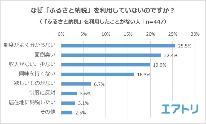 【図2】（「ふるさと納税」をしたことがない人に対し）なぜ「ふるさと納税」を利用していないのですか？