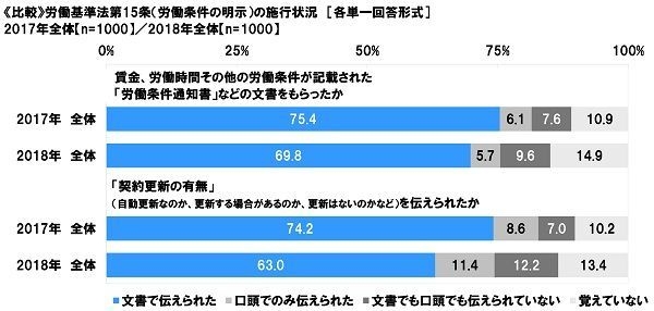 労働基準法第15条の施行状況