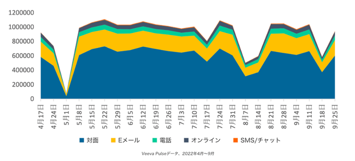 チャネルミックスの推移