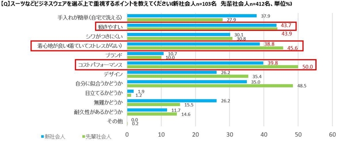 ビジネスウェア選定ポイント　図表