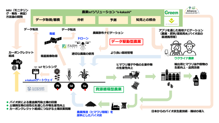 データ駆動型・資源循環型アグリビジネスモデルのイメージ