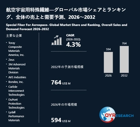 航空宇宙用特殊繊維の世界市場規模：年平均成長率4.3%予測、最新トレンドと需要変化