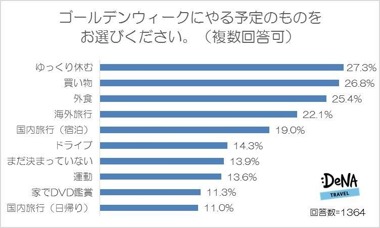 【図6】ゴールデンウィークにやる予定のものをお選びください。（複数回答可）