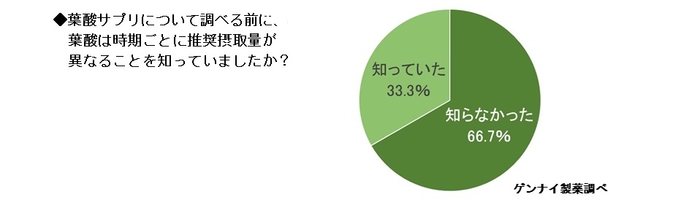 葉酸サプリについて調べる前に、葉酸は時期ごとに推奨摂取量が異なることを知っていましたか？