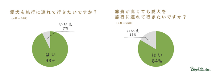 調査結果(愛犬同伴のお出かけについて)