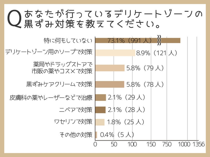 73％の女性がデリケートゾーンの黒ずみ対策を「何もしていない」と回答