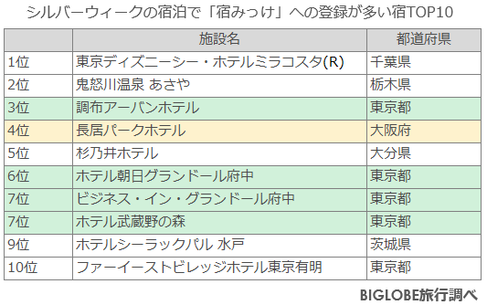 シルバーウィーク期間「宿みっけ」の登録が多い宿TOP10