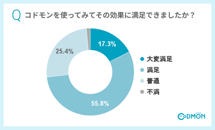 Q2 コドモンを使ってみてその効果に満足できましたか？