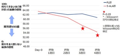 【Day-0と介入後の1週間の平均疲労感VAS値】