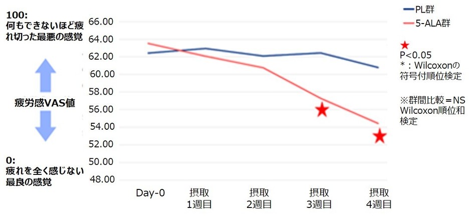 【Day-0と介入後の1週間の平均疲労感VAS値】