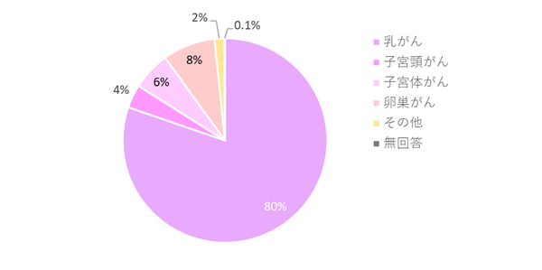 ピアリング会員が罹患したがん種割合