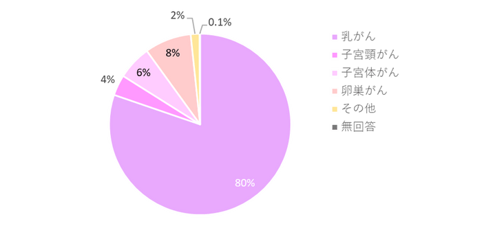 ピアリング会員が罹患したがん種割合