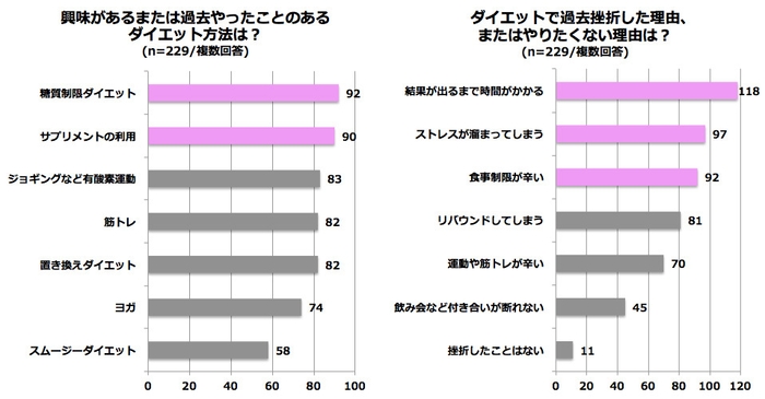 やったことのあるダイエット