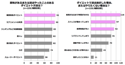 やったことのあるダイエット