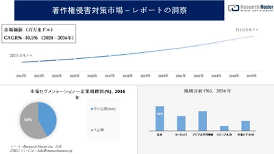 著作権侵害対策市場調査の発展、傾向、需要、成長分析および予測2024―2036年