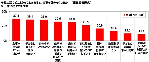 私生活でどのようなことがあると、仕事を辞めたくなるか