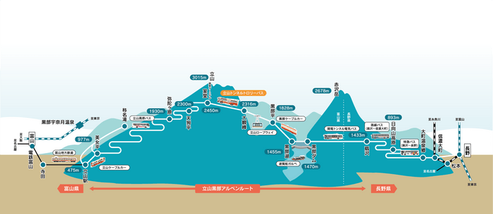 立山黒部アルペンルート 路線図