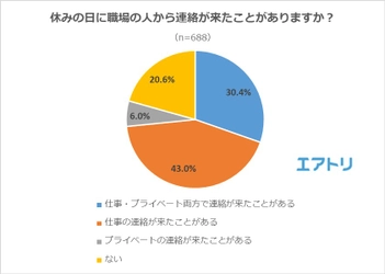 約8割が休みの日に職場の人から連絡が来た経験あり。 お友達気分の先輩・上司からのSNS申請が部下の心理的負担を増やしている？ 「本当は嫌だけど、SNSで繋がっている職場の人がいる」人は4割超え。