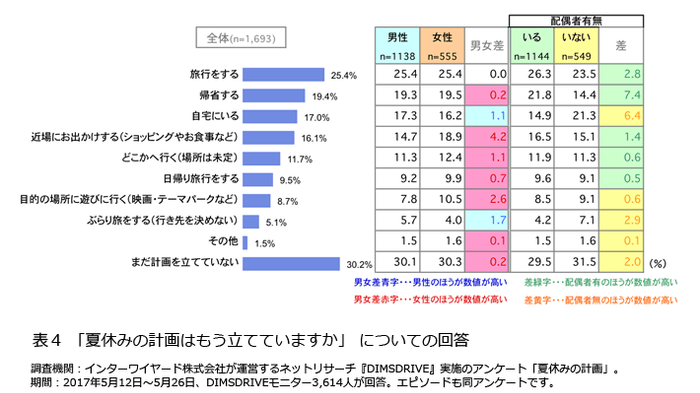 表4「夏休みの計画はもう立てていますか」についての回答