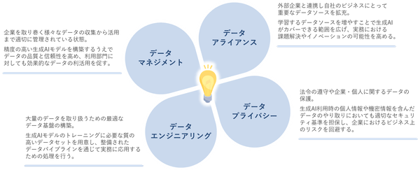 DataCurrentでは、データの観点から生成AIの効果を上げるためのサポートを提供