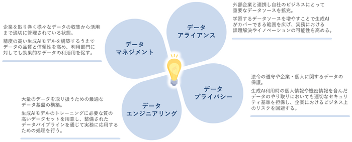 DataCurrentでは、データの観点から生成AIの効果を上げるためのサポートを提供