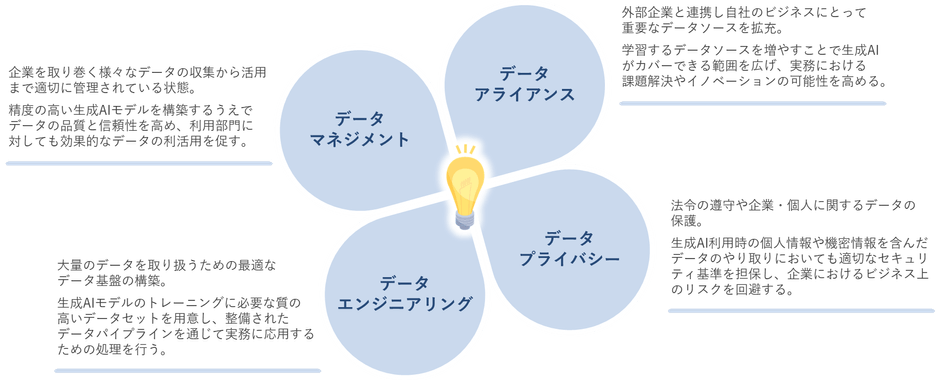 DataCurrentでは、データの観点から生成AIの効果を上げるためのサポートを提供
