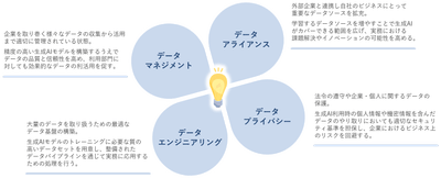 DataCurrentでは、データの観点から生成AIの効果を上げるためのサポートを提供