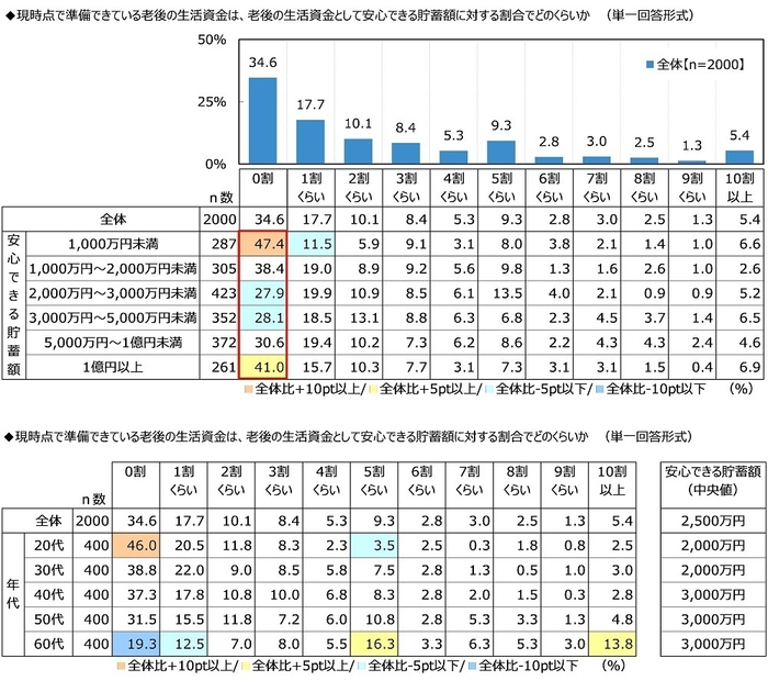 現時点で準備できている老後の生活資金は、老後の生活資金として安心できる貯蓄額に対する割合でどのくらいか