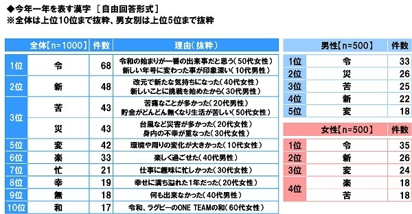 今年一年を表す漢字