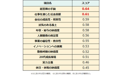 社員の「職場推奨度」と相関が強い口コミ項目、 TOP2は「経営陣の手腕」「仕事を通じた社会貢献」。