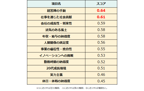 「職場の推奨度」と相関の強い『ライトハウス』の口コミ項目