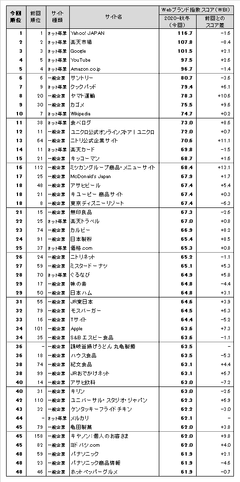 図表1● Webブランド指数 総合ランキング トップ50