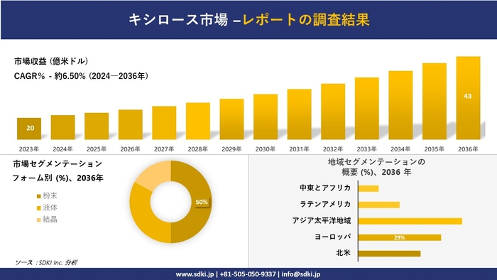 Global xylose industry overview