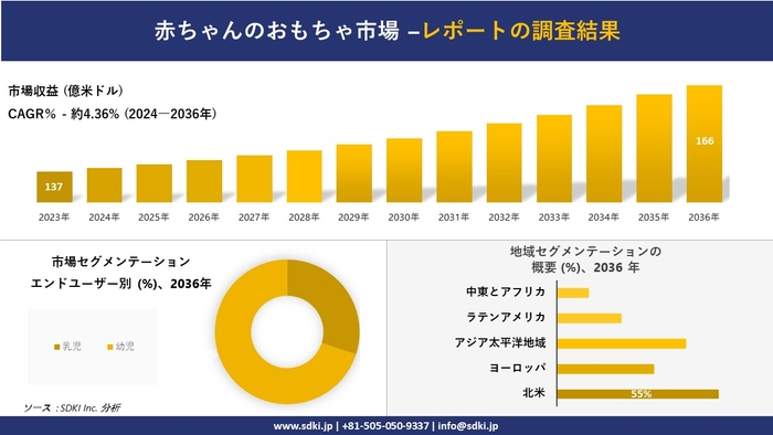 Global baby toy industry overview