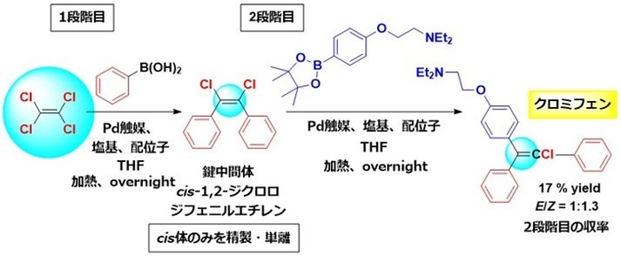 図2 今回開発したテトラクロロエチレンを原料とするクロミフェンの2段階での合成法