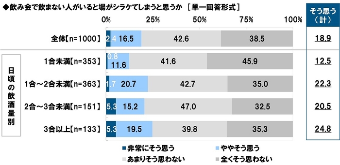 飲み会で飲まない人がいると場がシラケてしまうと思うか