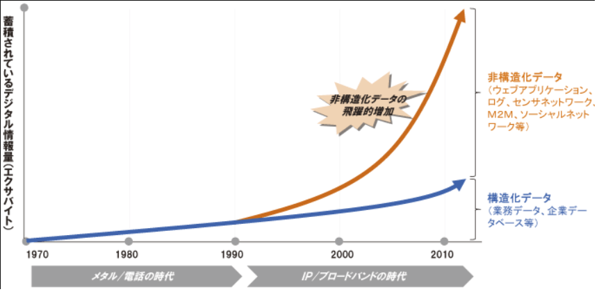 図1：非構造化データ量の推移 （出典：総務省https://www.soumu.go.jp/johotsusintokei/whitepaper/ja/h25/html/nc113110.html）